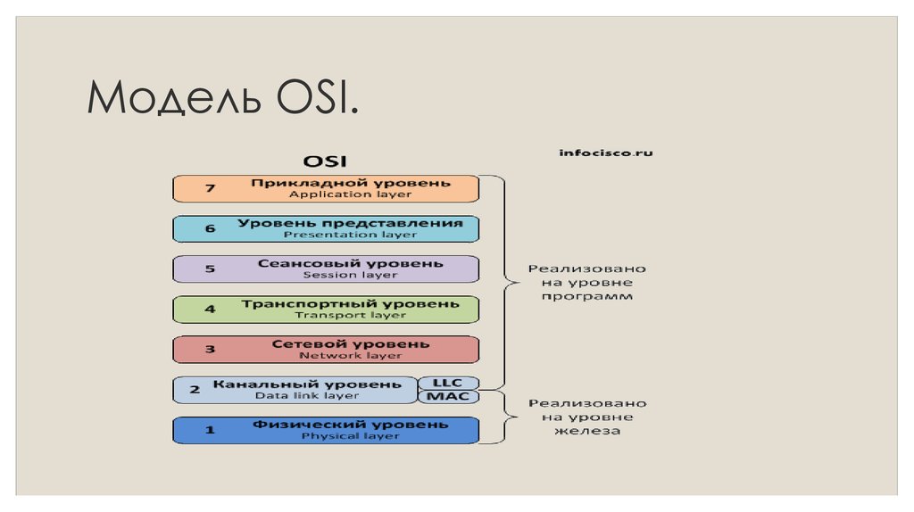 Модель OSI.