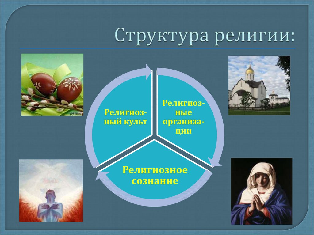 Религиозная структура. Структура религии. Структура религии Вера. Структура современных религий. Структура религии картинки.