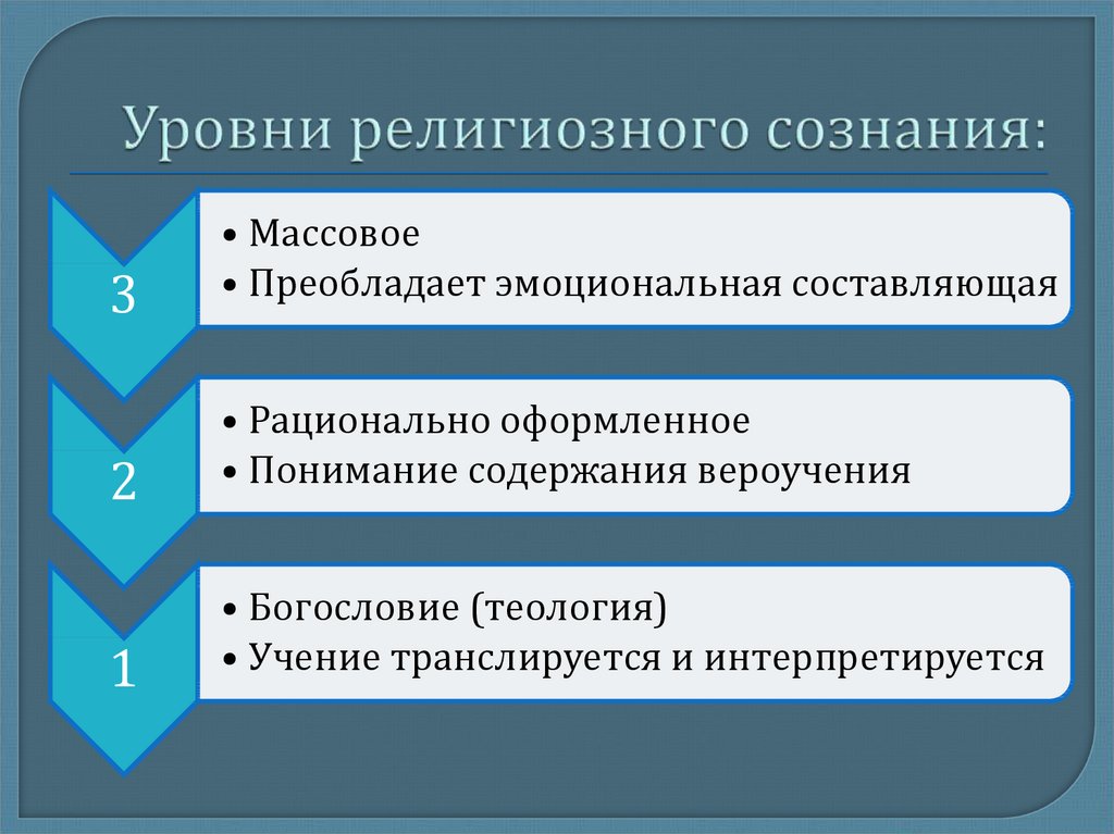 Черты религиозного сознания. Уровни религиозного сознания. Уровни религиозного самосознания. Последовательность компонентов уровней религиозного сознания. Уровни религии.