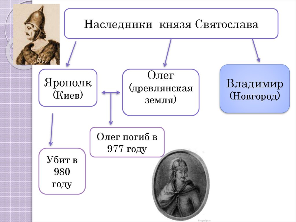 Запишите имя пропущенное в схеме святослав игоревич ярополк олег