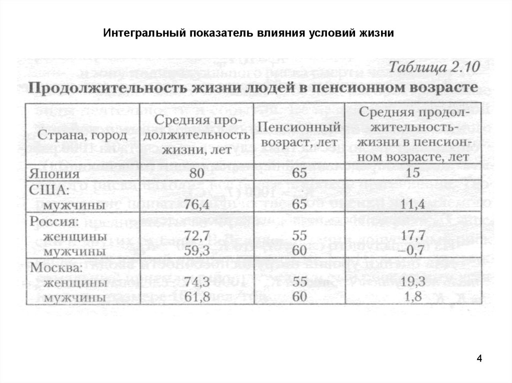 Воздействие показателей. Интегральный показатель условий жизни. Интегральный показатель влияния. Действия с показателями. Интегральный показатель оценки условий жизни.