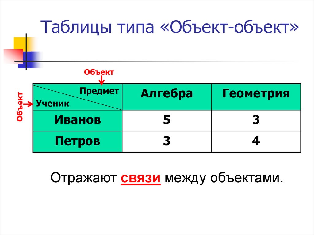 Таблица объект объект. Таблица типа объект объект. Аблица типа «объект-объект» — это.... Таблица типа объект Мем. Важная особенность таблицы типа 