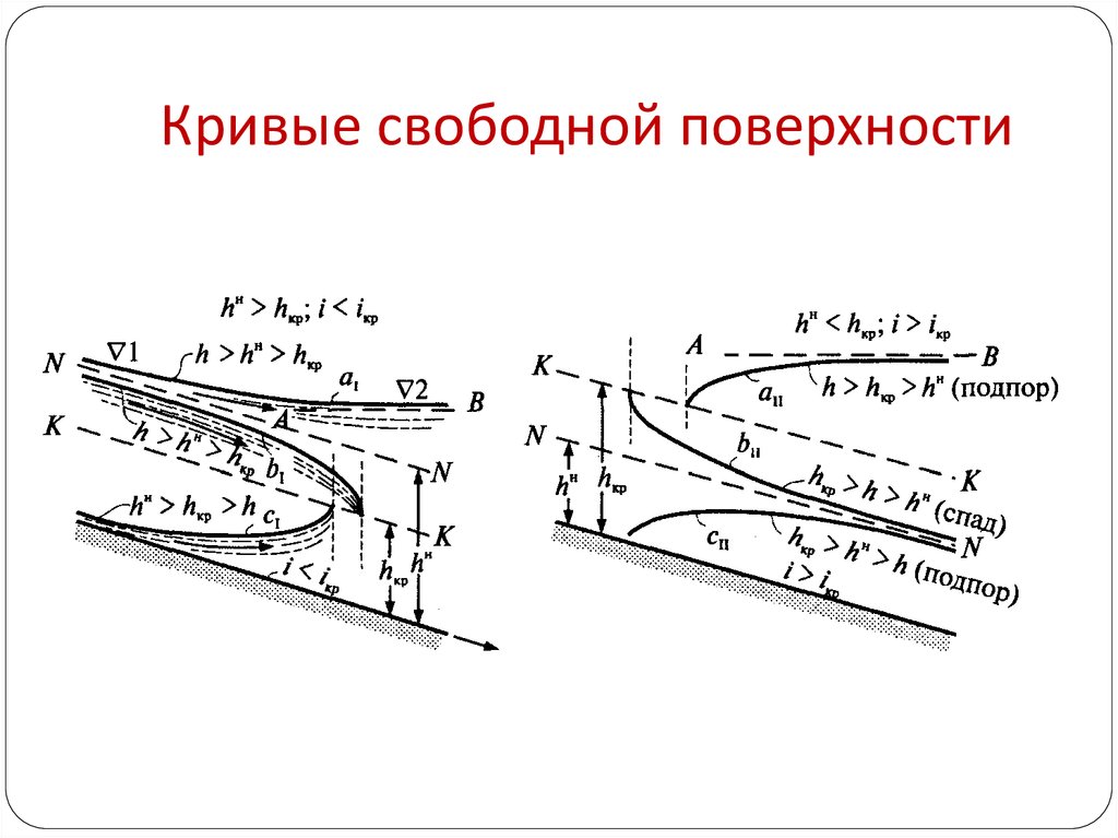 Скорость свободной поверхности