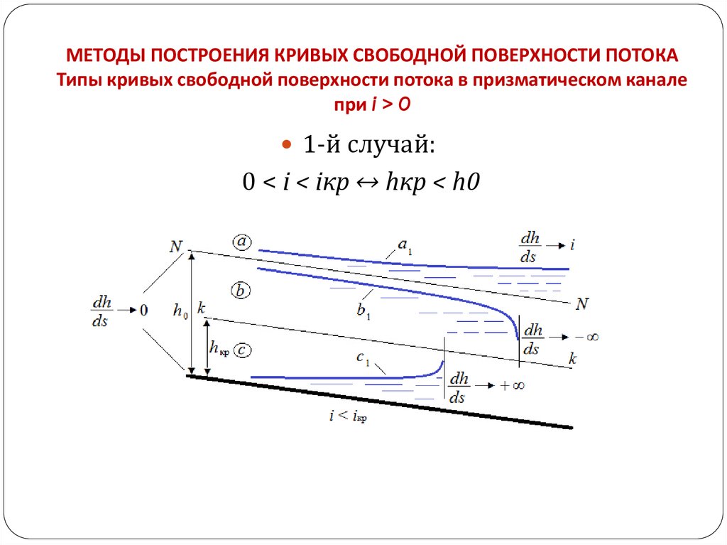 Скорость свободной поверхности