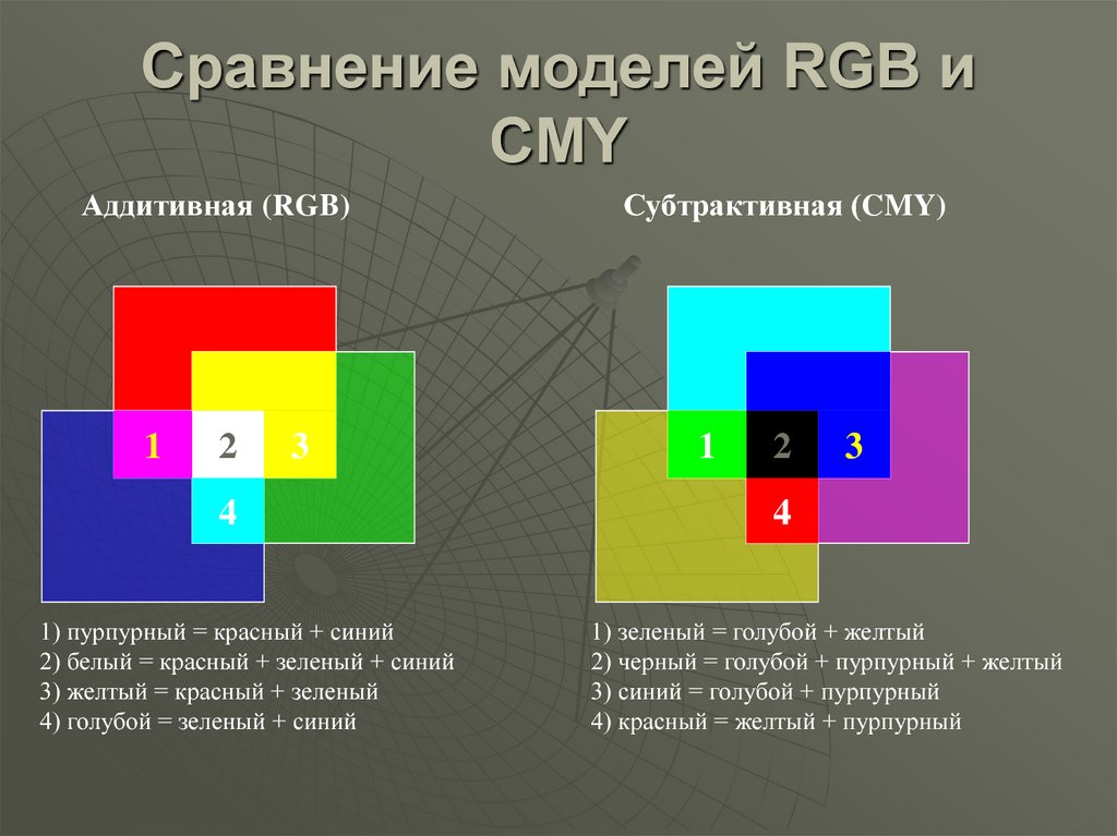 Аддитивное и субтрактивное смешение цветов презентация