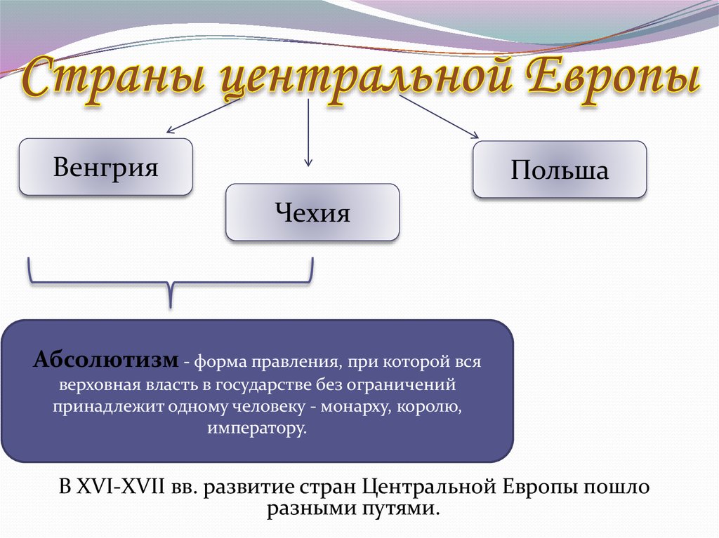 Описание стран центральной. Проблемы центральной Европы.