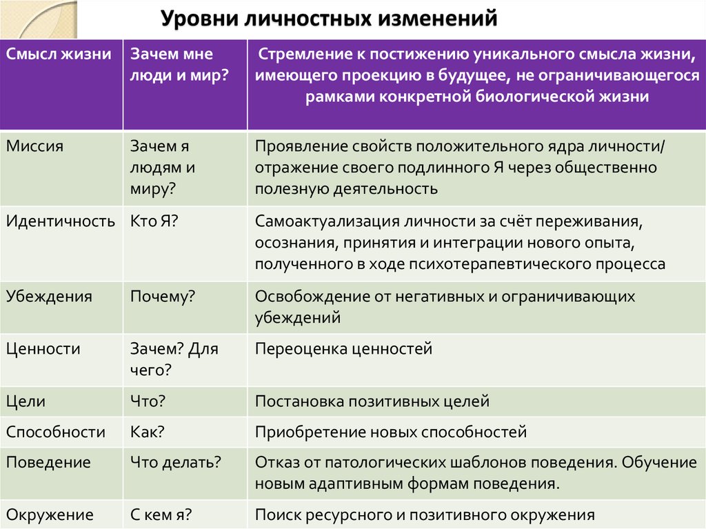 Уровни развития организации личности