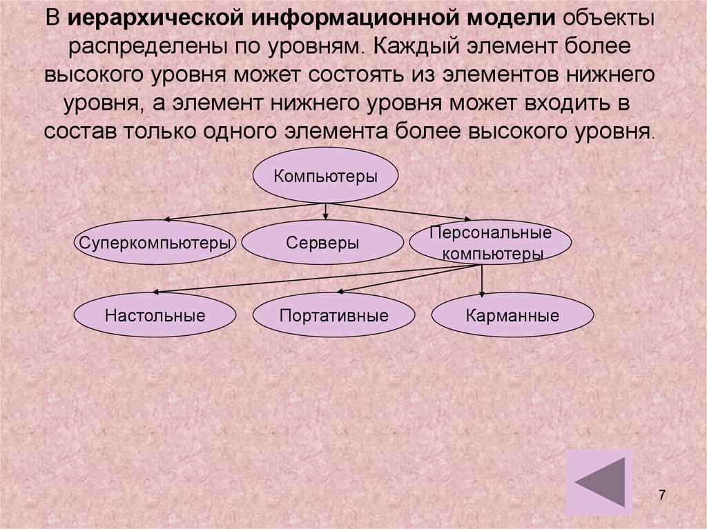 Распредели объекты. Иерархическая информационная модель. Кластеры по теме моделирование и формализация. Модели в которых объекты распределяются по уровням. Способ представления иерархических информационных моделей.