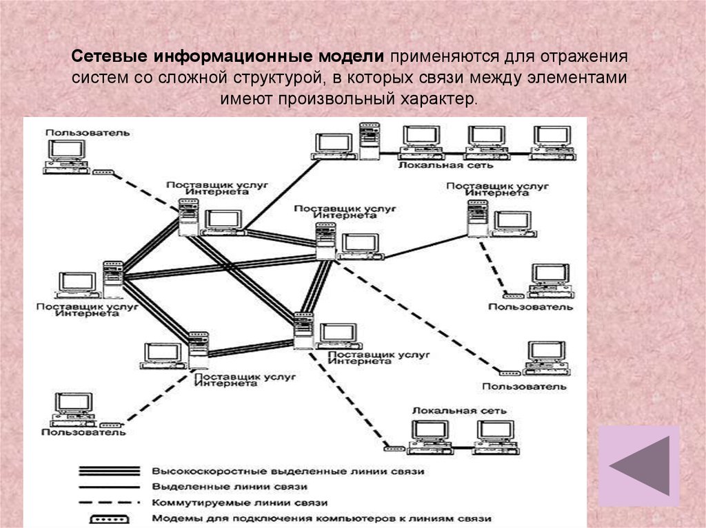 Модель информационной сети. Сетевая информационная модель. Сетевая модель пример. Информационные модели применяются. Сетевая модель информационной системы.
