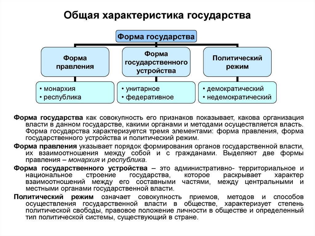 Признаки каждого государства