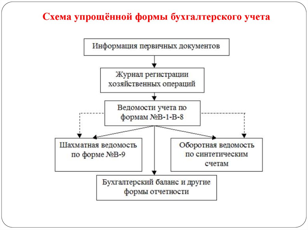 Учетные регистры и формы бухгалтерского учета презентация