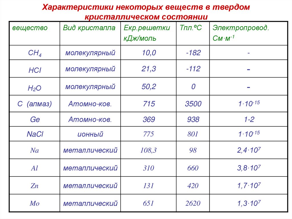 Некоторые характеристики. Тепловые свойства веществ таблица. Свойства некоторых веществ. Физические свойства некоторых веществ. Характеристики веществ в твердом rhbcnfkkbxtcrjv состоянии PB.