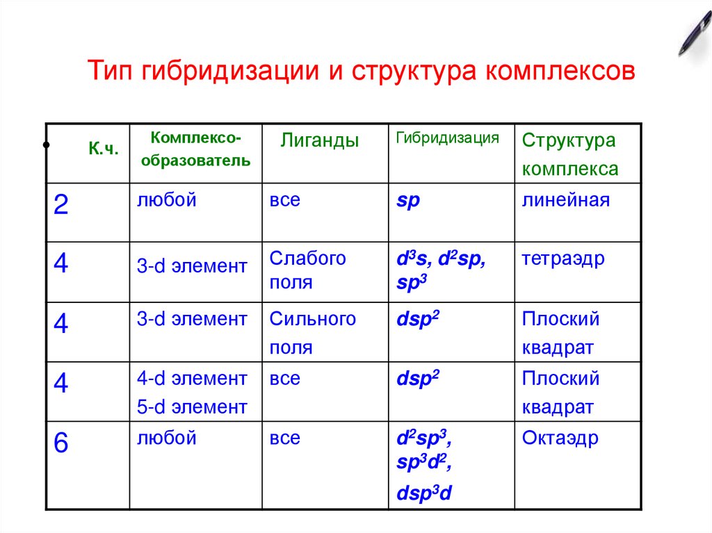 Определите тип а 3. Тип гибридизации орбиталей центрального атома как определить. Как определить Тип гибридизации таблица. Как определить Тип гибридизации атома. Как определить Тип гибридизации по формуле.