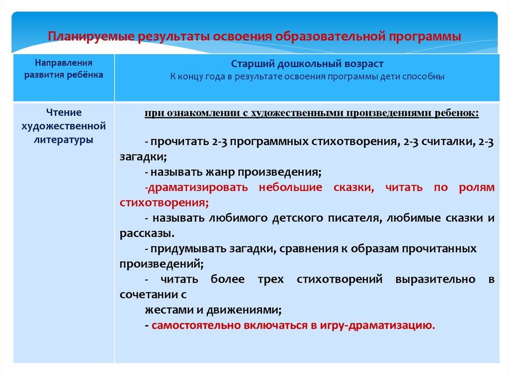 Результаты освоения программы