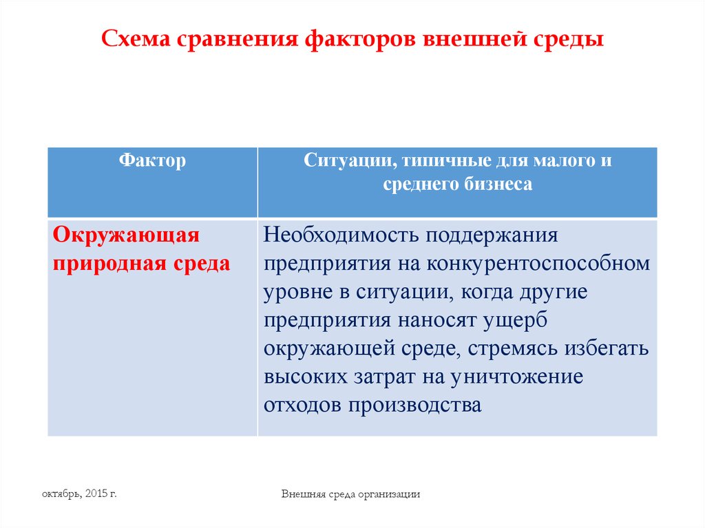 Сравнение факторов. Факторы внешней среды макдональдс. Сопоставление факторов. Схема сравнения. Фактор сходства.