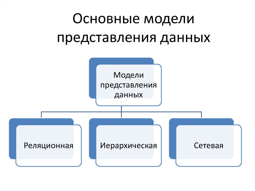 3 основные типы моделей. Основные модели представления данных. Модели подачи информации. Формы представления моделей.