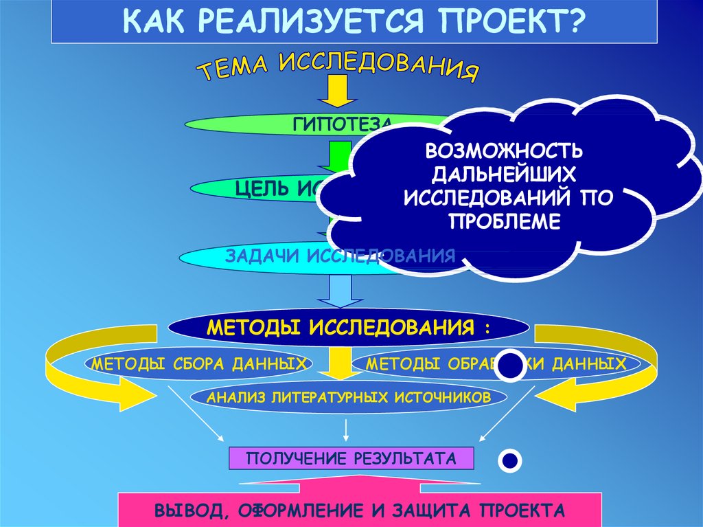 Возможность дальнейший. Методы исследования в проекте. Методы исследования в проекте школьника примеры. Методы ученического исследования проекта. Метод анализа литературы.