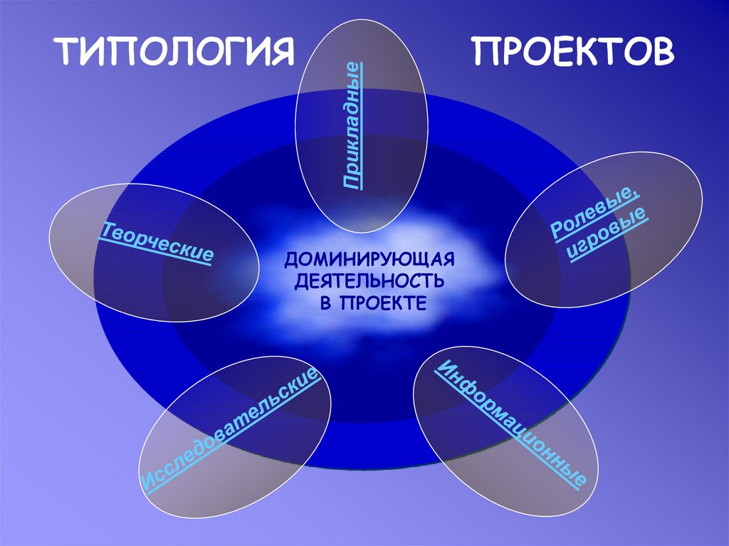 Виды типология проектов