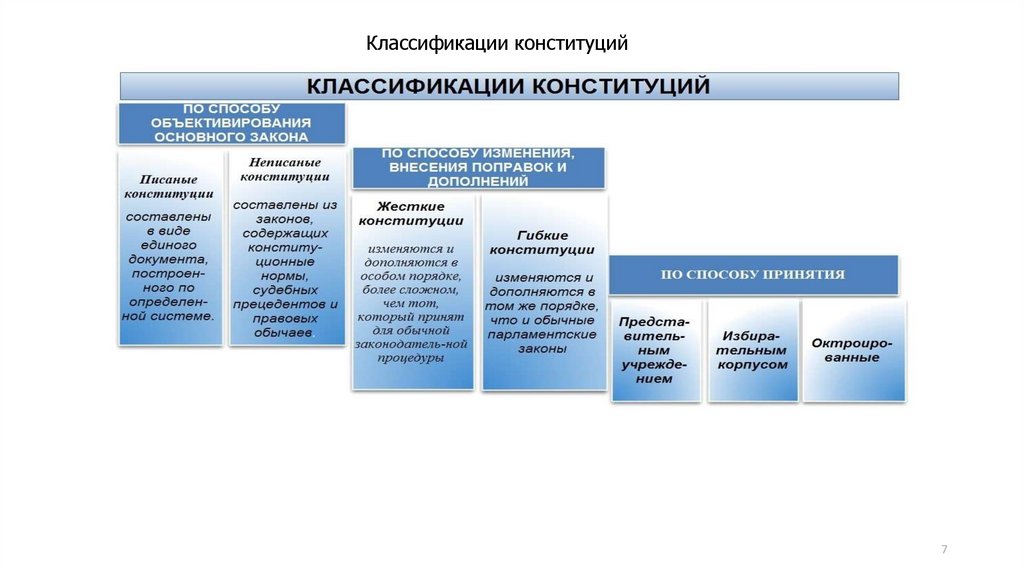 7 классификация. Классификация конституционных материалов. Классификация конституций. Классификация Конституции РФ. Конституция Израиля.