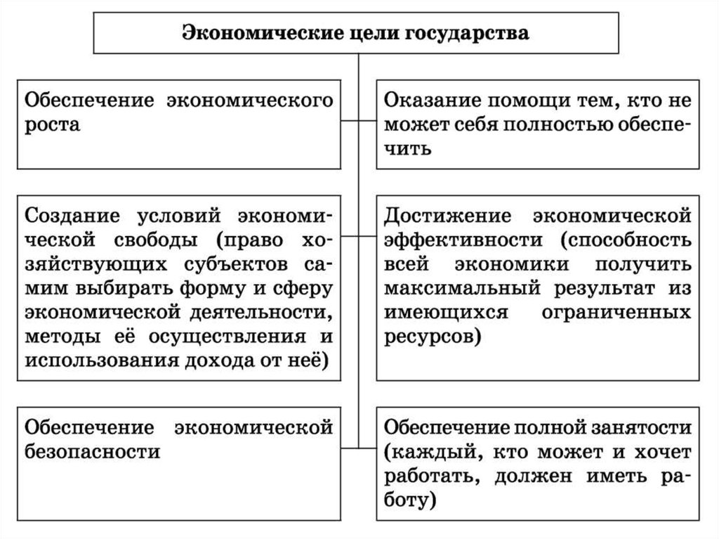 Роль государства в экономике презентация 10 класс