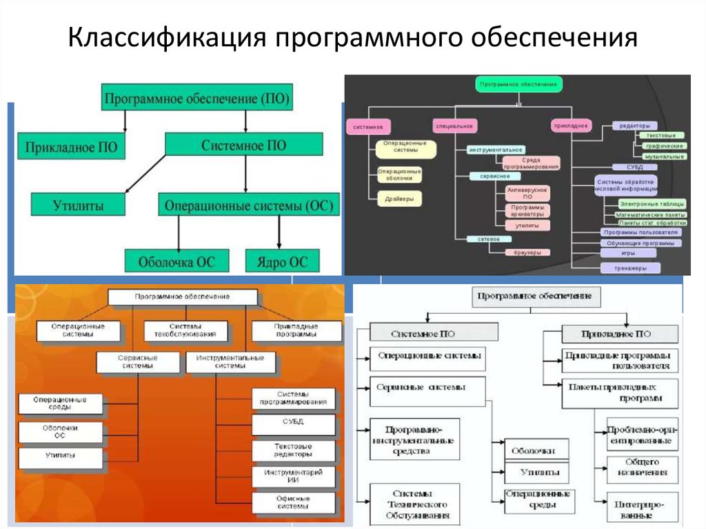 Классификация программных. Классификация программного обеспечения. Классификацияпрограмногообеспечения. Программное обеспечение классификация программного обеспечения. Классификация программного обеспечения кратко.