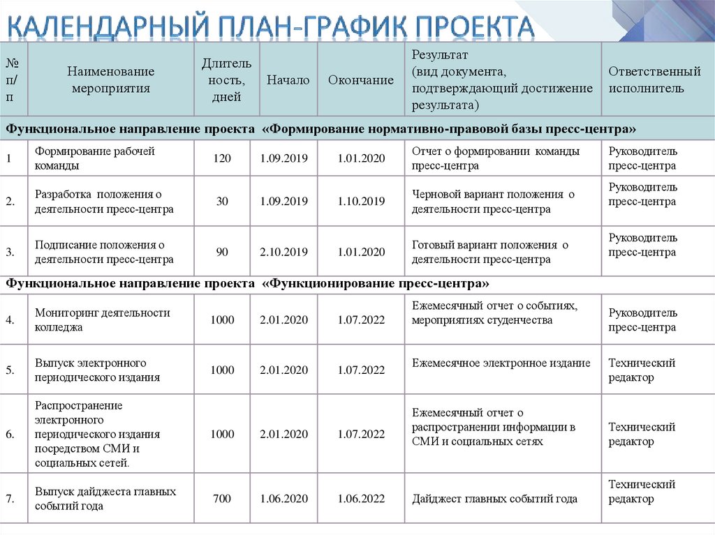 Мероприятия по реализации проекта