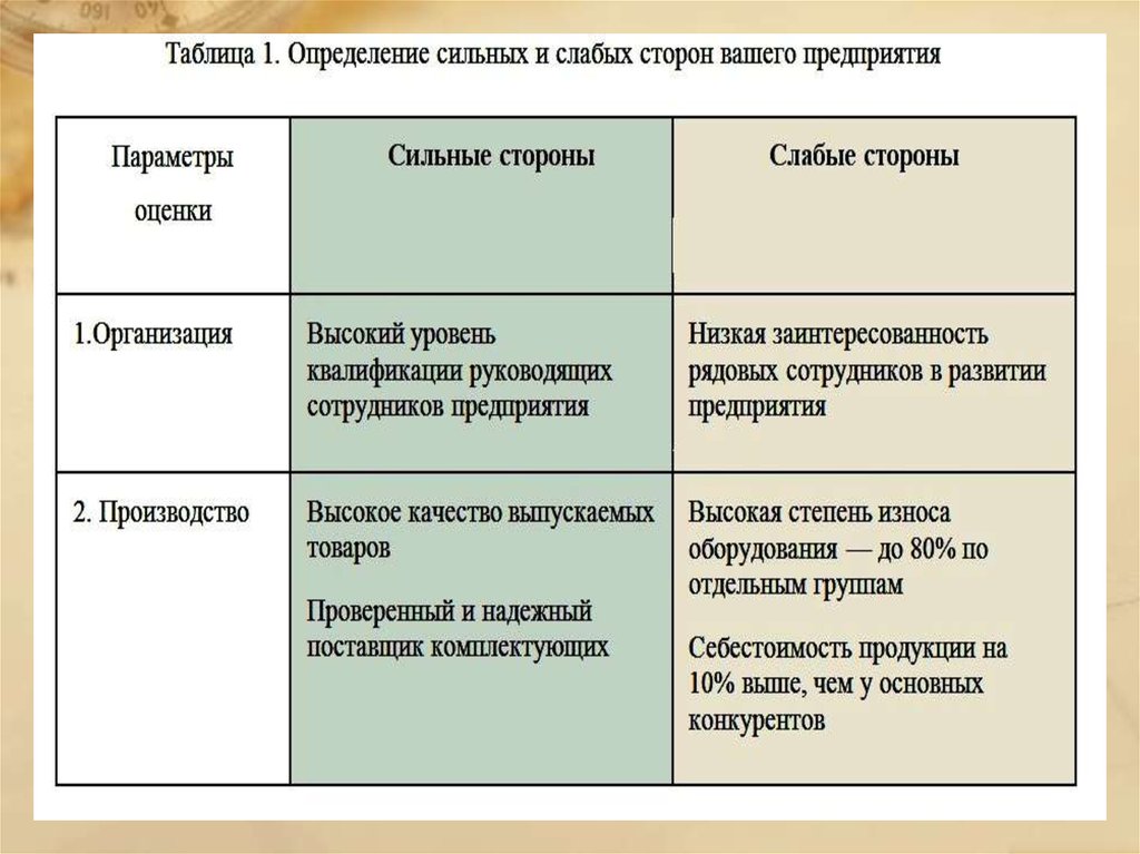 Реферат: Сильные и слабые стороны конкурентов