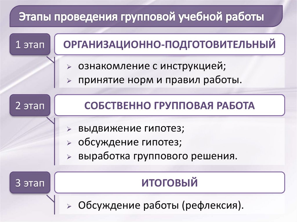 В уроке выделяют этапы