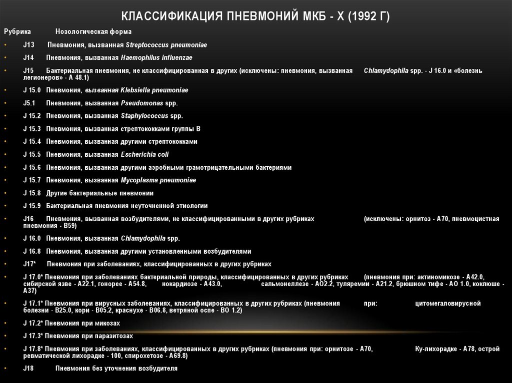 Код мкб в казахстане. Мкб 10 пневмония j18. Классификация пневмоний мкб 10. Коды пневмонии по мкб-10. Пневмония код по мкб 10.