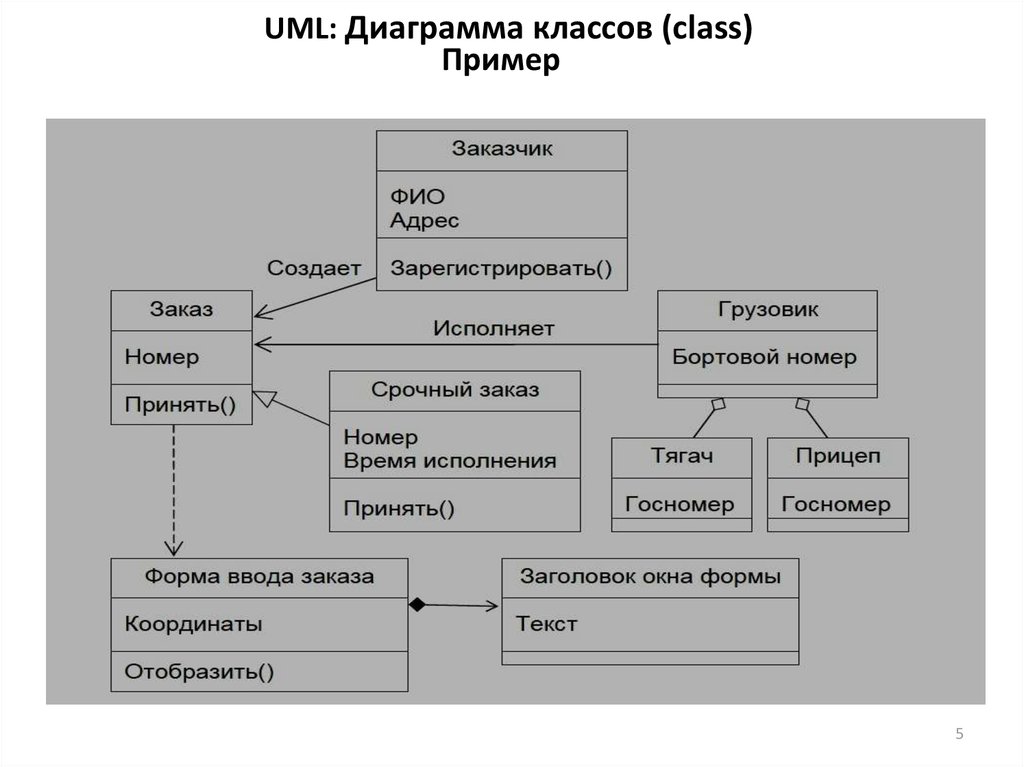 Виды диаграмм uml