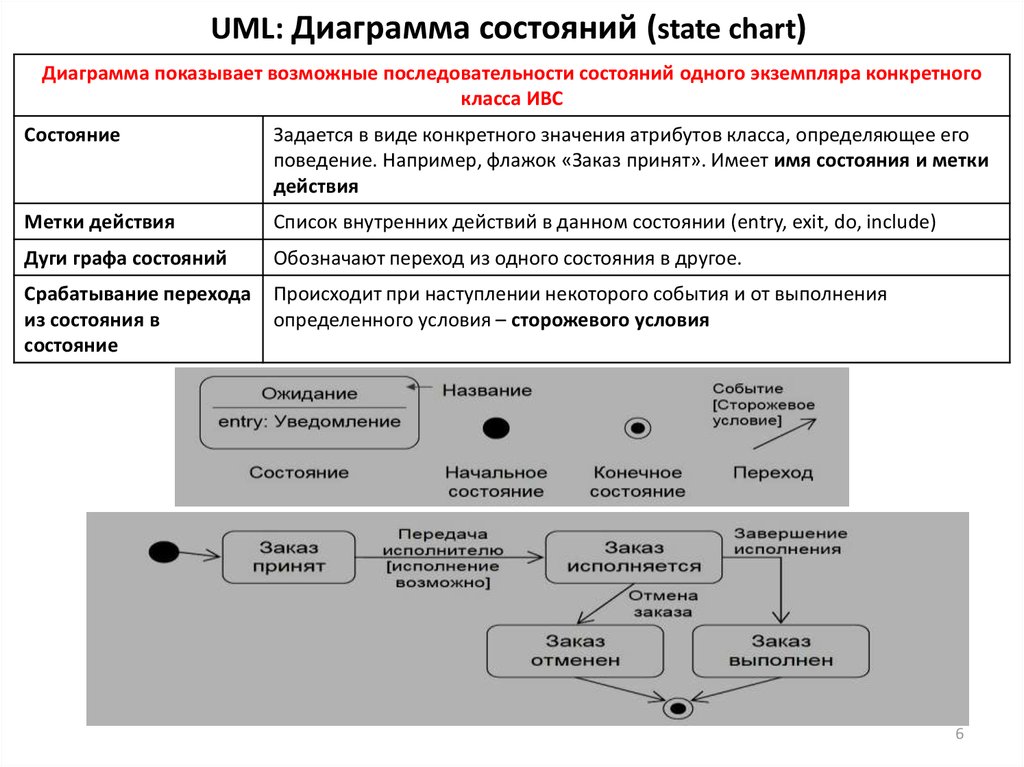 Диаграммы поведения в uml