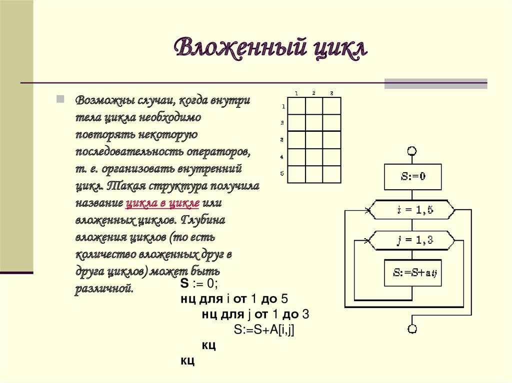 Вложенный цикл на блок схеме