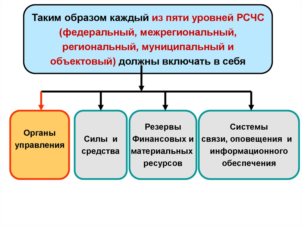 12 организация. Уровни РСЧС федеральный региональный. РСЧС имеет пять уровней:. РСЧС состоит из пяти уровней. РСЧС функционирует на 5 уровнях.