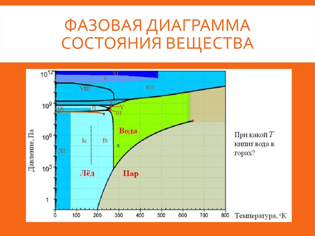 Диаграмма состояния воды это