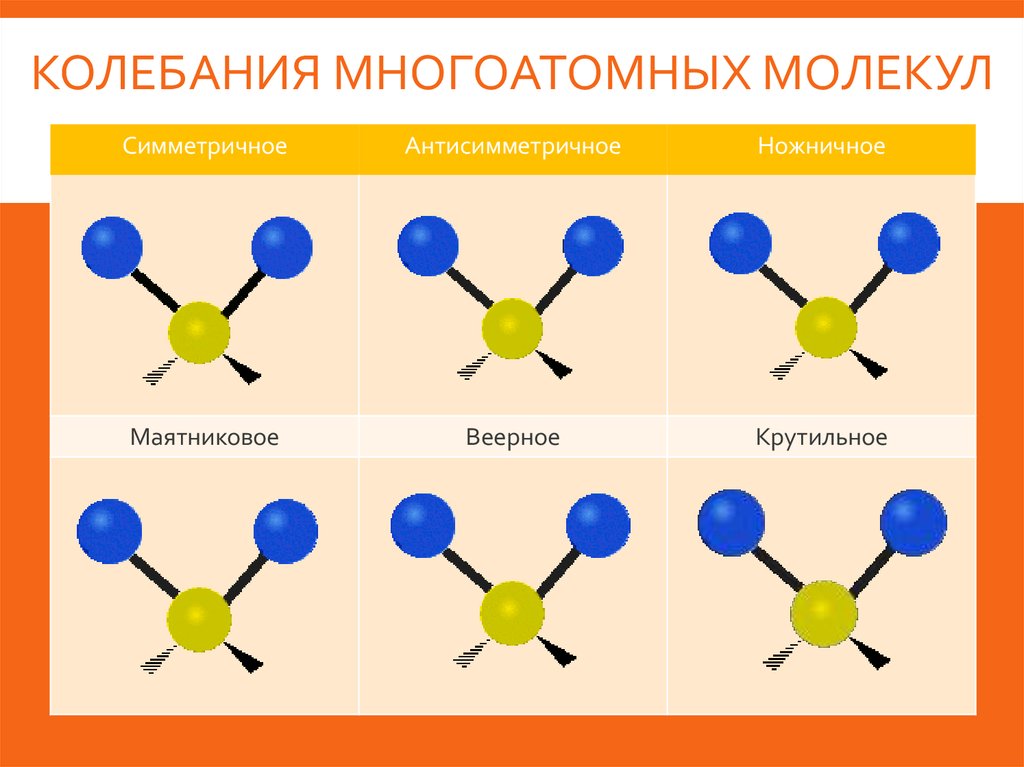 Непрерывное движение атомов. Колебания многоатомных молекул. Основные типы молекулярных колебаний. Типы колебаний атомов в многоатомных молекулах. Типы колебаний атомов в молекуле.
