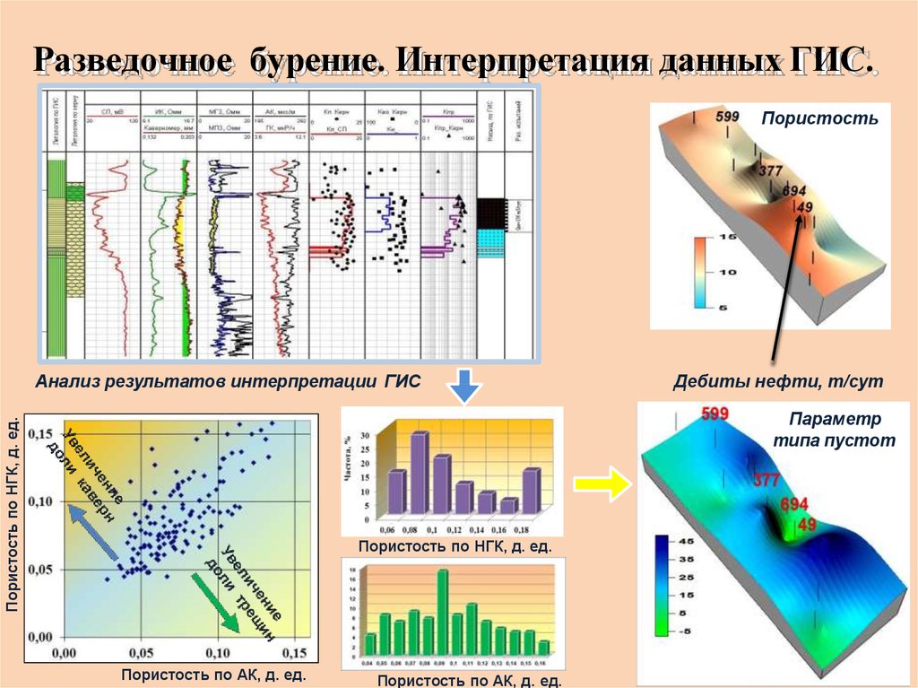 Интерпретация данных моделей. Интерпретация геофизических исследований скважин. Результаты интерпретации геофизических исследований скважин. Интерпретация данных ГИС. Геофизические исследования скважин (ГИС).