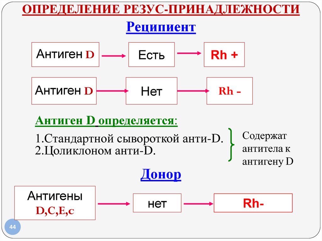 Принадлежность системы. Система антигенов резус rh что это. Определение резус принадлежности. Определение резус принадлежности реципиента. Определение резус-принадлежности донора и реципиента..