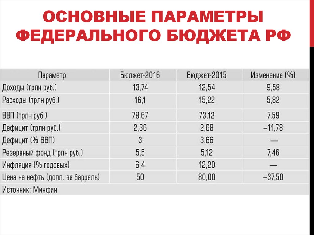 Основные параметры федерального бюджета