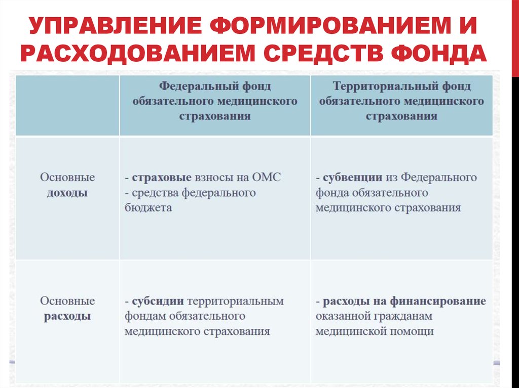 Управление формированием. Порядок формирования средств пенсионного фонда. Порядок формирования и расходования средств ПФ РФ. Порядок управления, формирования и расходования средств ПФР. Порядок расходования средств пенсионного фонда РФ.