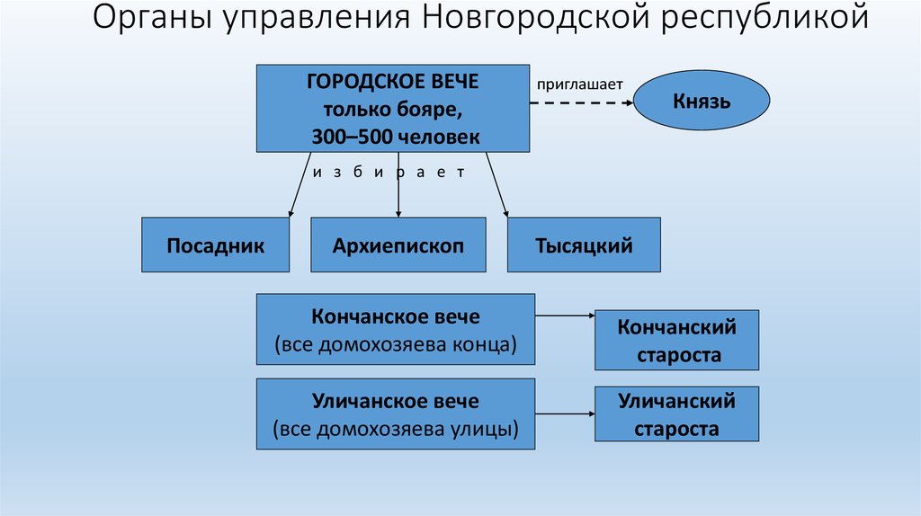 Укажите слово пропущенное в схеме вече тысяцкий митрополит