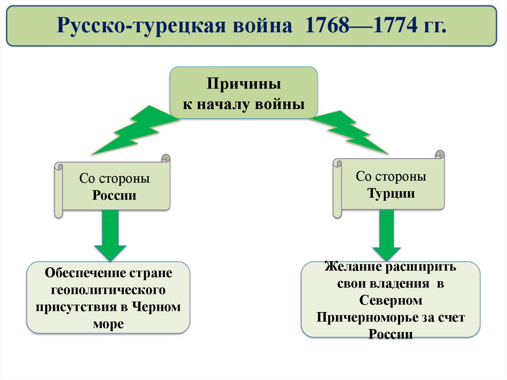 Внешняя политика екатерины 2 греческий проект