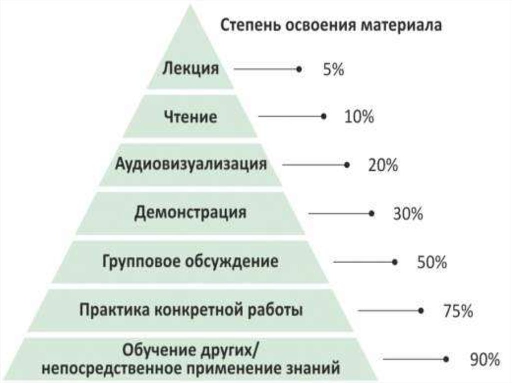 Картинка пирамида обучения