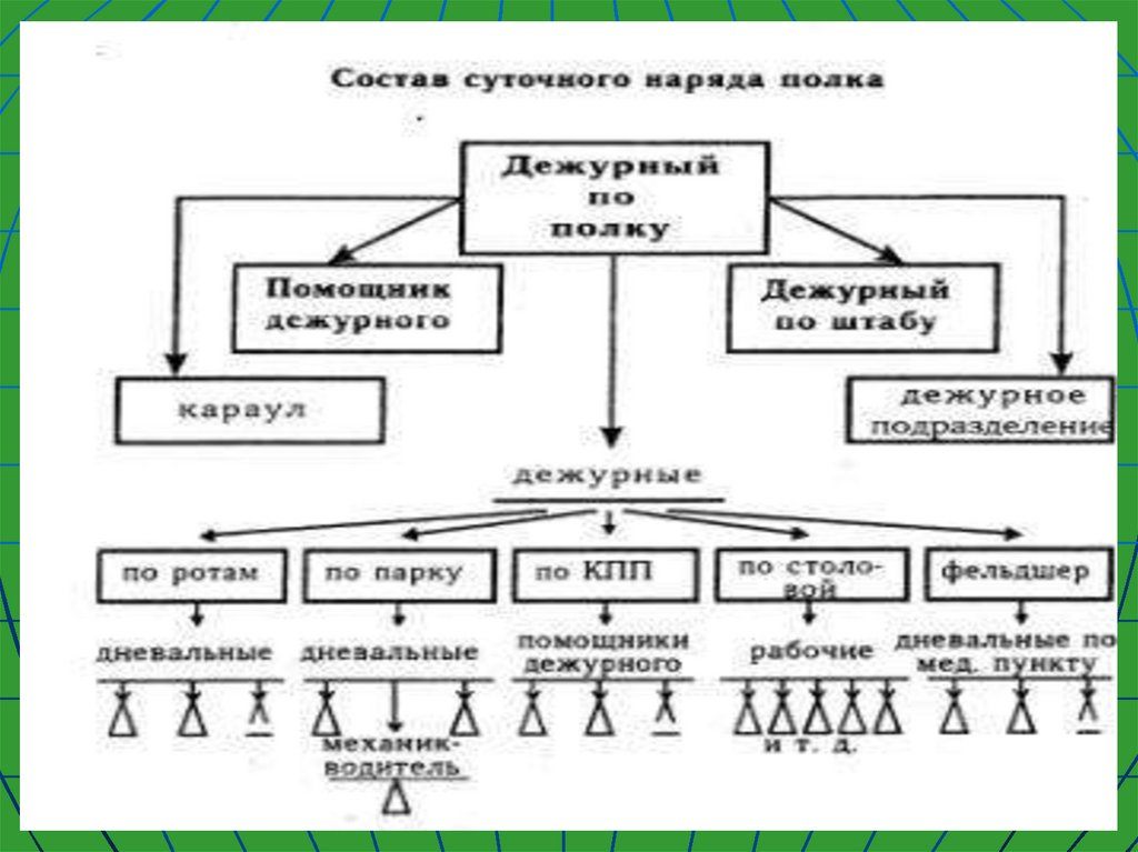 Суточный наряд роты презентация