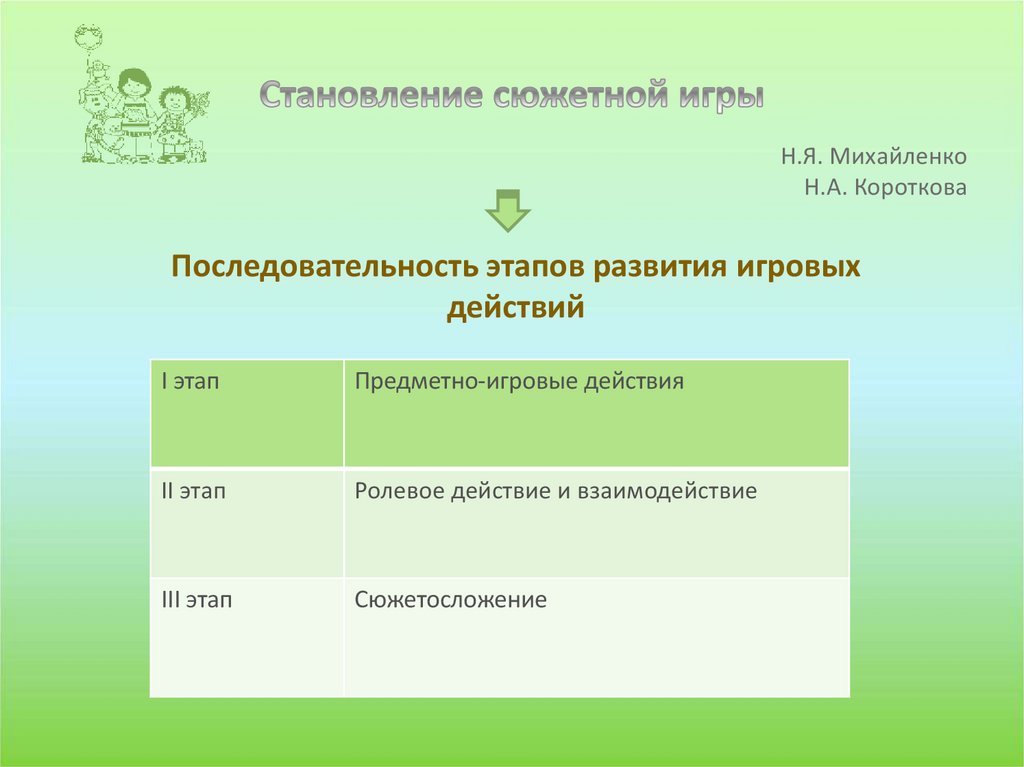 Последовательность развития действий