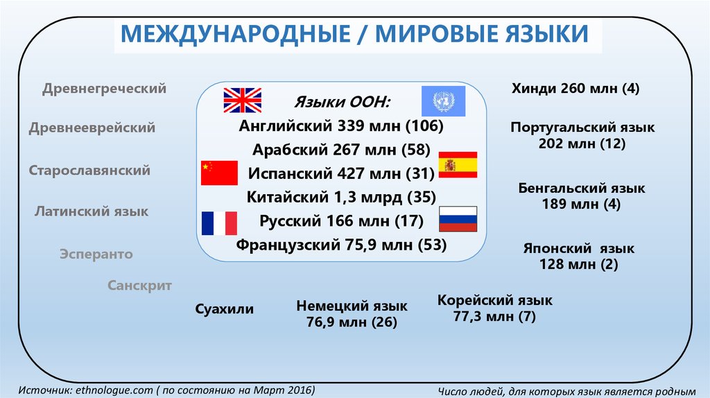 7 языков. Международные языки. Мировые и международные языки. Основные международные языки. Официальные международные языки.