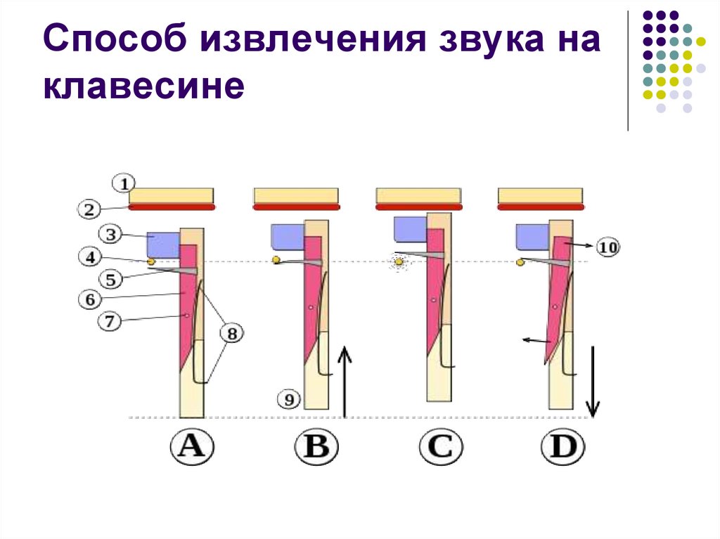Извлечь звук. Способ извлечения звука. Устройства для извлечения звука. Извлечение звука на клавесине. Способ извлечения звука в Музыке это.