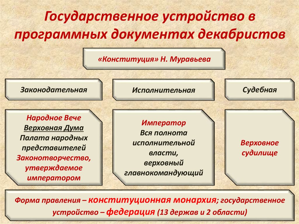 Формирование государственного устройства. Государственное устройство. Конституция Муравьева государственное устройство. Декабристы программные документы. Гос устройство по Конституции Муравьева.