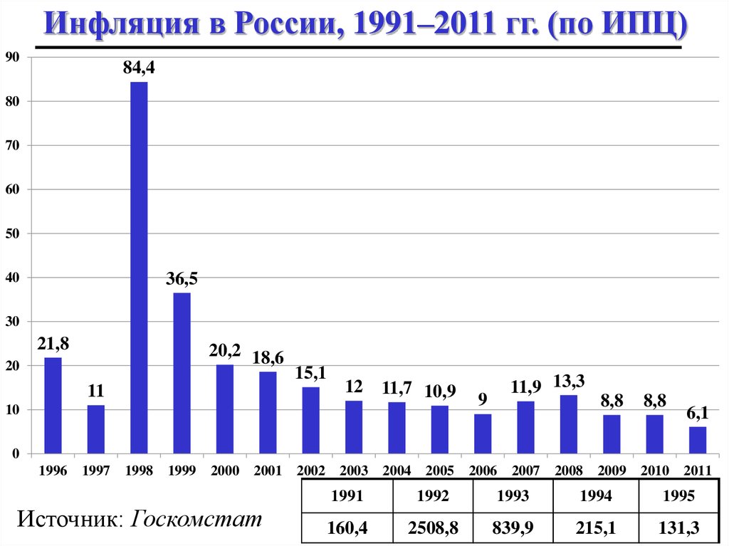 Инфляция рубля в год в процентах. Инфляция в РФ по годам. Диаграмма инфляции в России по годам. Инфляция в России 20 лет график. Показатели уровня инфляции в России по годам (в %).