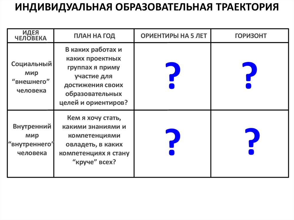 Индивидуальная образовательно профессиональная траектория это. Индивидуальная образовательная Траектория. Индивидуальная образовательная Траектория учащегося пример. Индивидуальная Трактория обучения пример. Индивидуальные образовательные траектории в вузе.