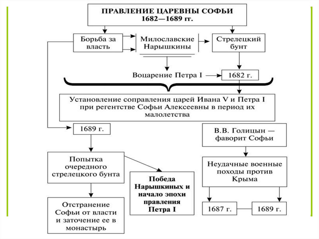 Стрелецкие бунты как способ изменения системы власти проект 7 класс кратко